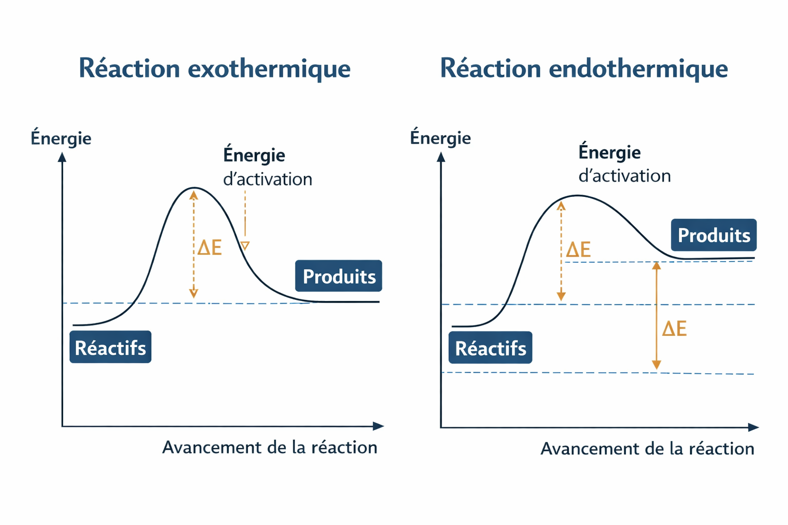 Diagramme énergétique d’une réaction
