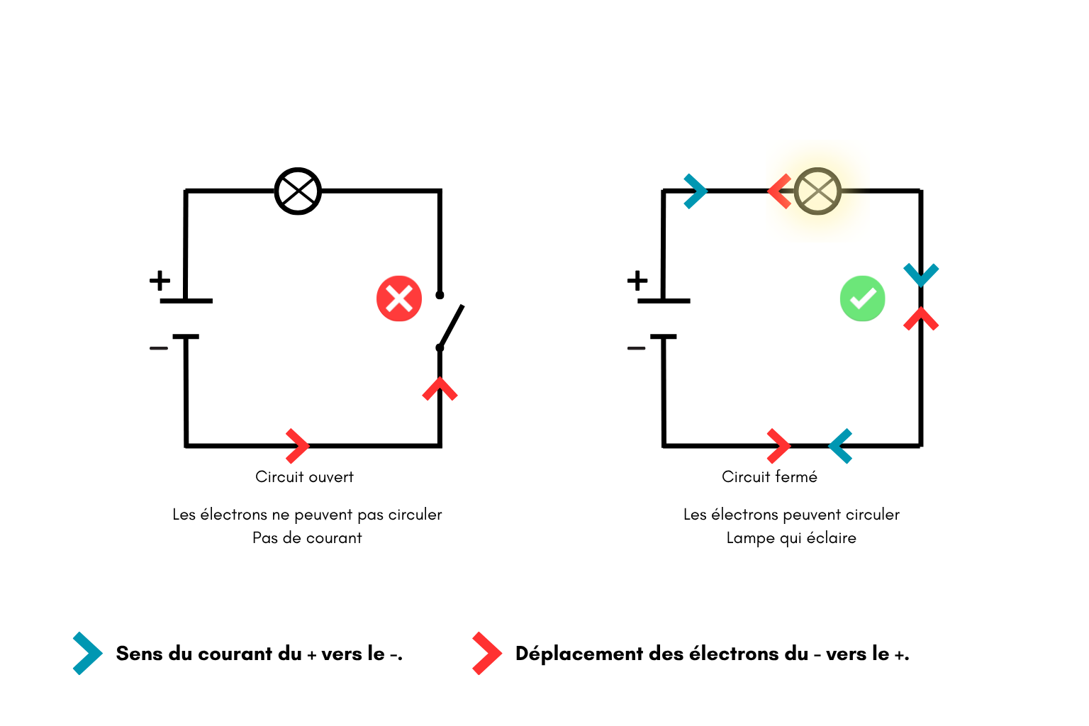 Circuit ouvert vs fermé