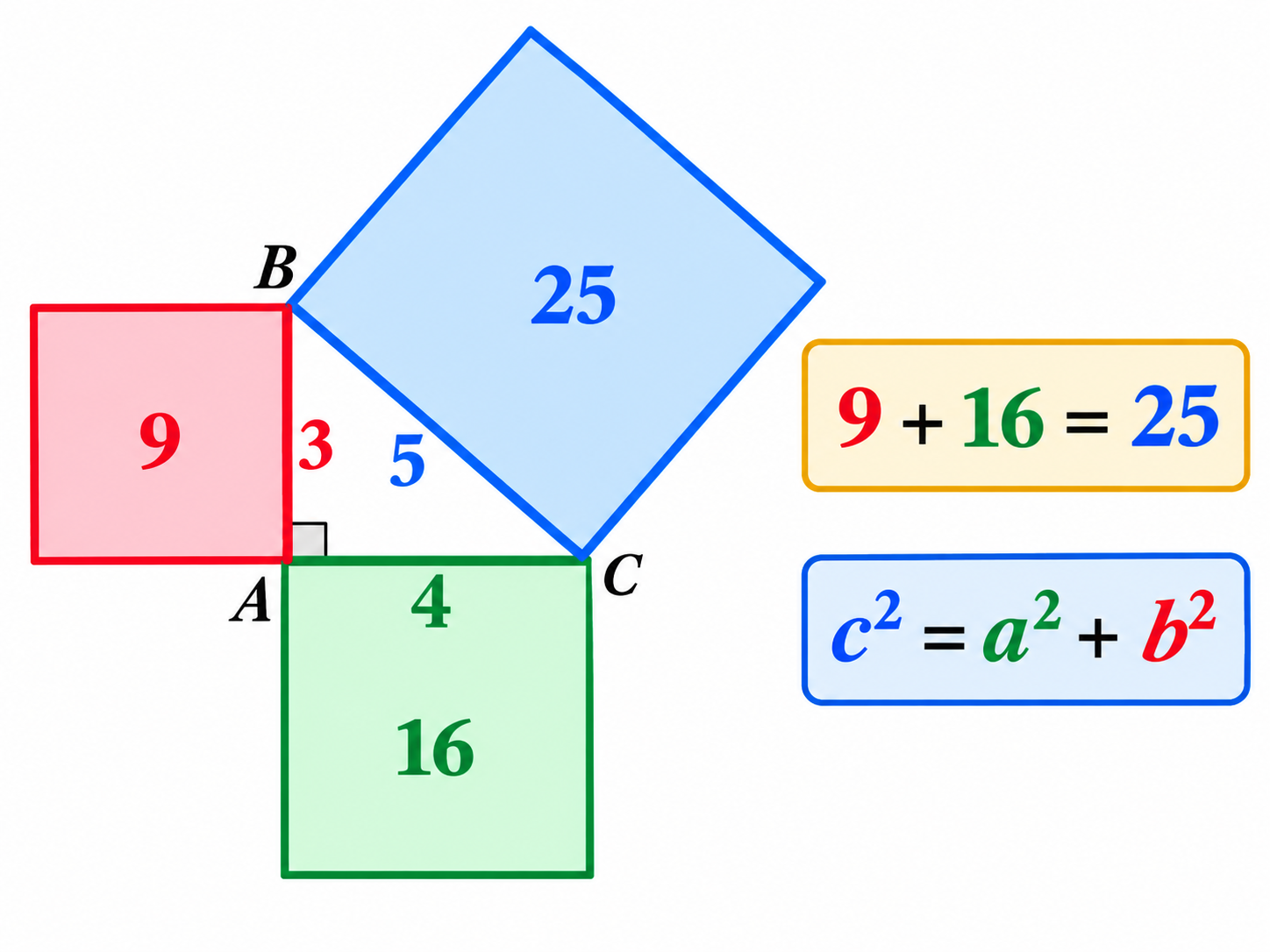 Illustration du théorème de Pythagore avec trois carrés construits sur les côtés d'un triangle rectangle