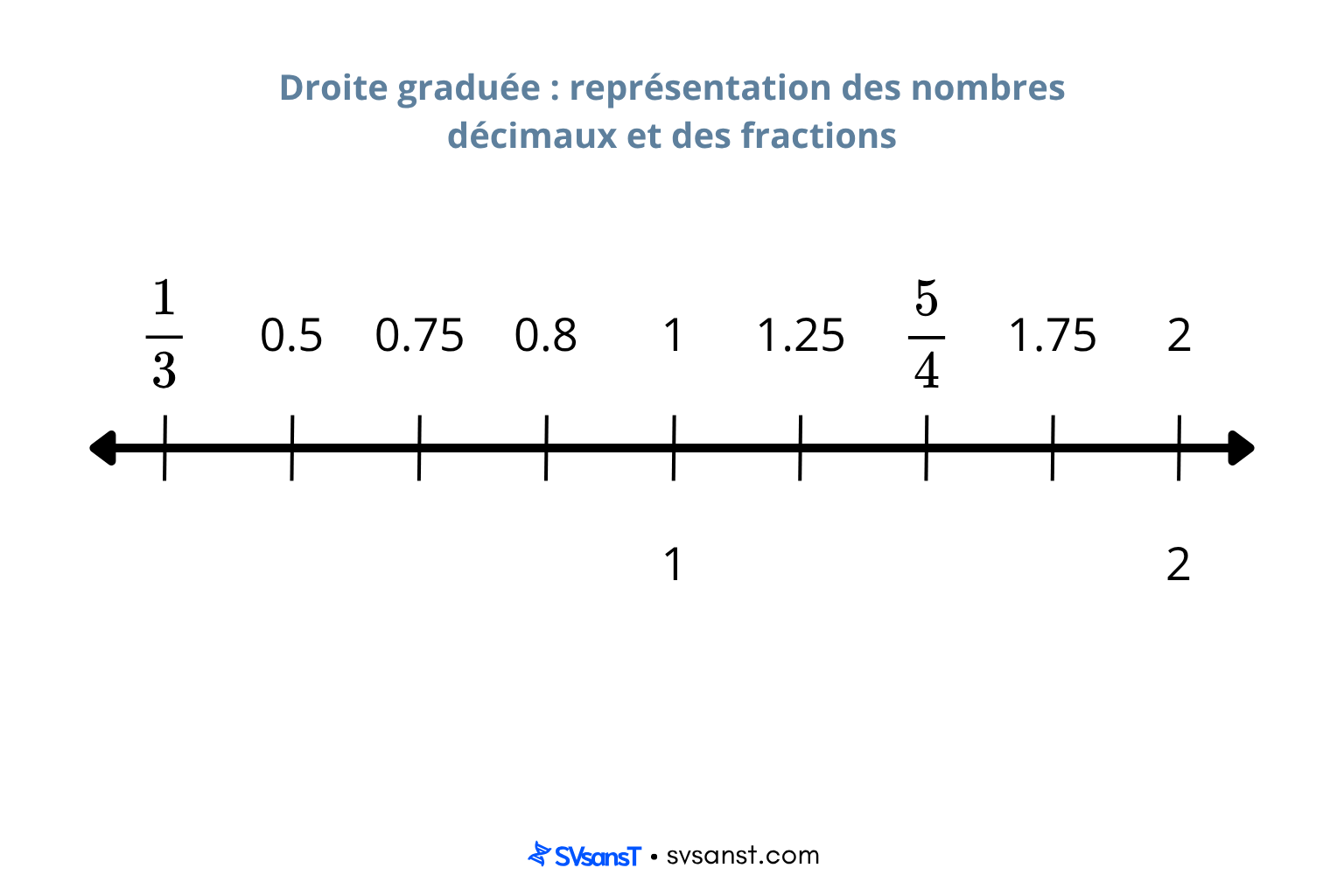 Droite graduée : représentation des nombres décimaux et des fractions