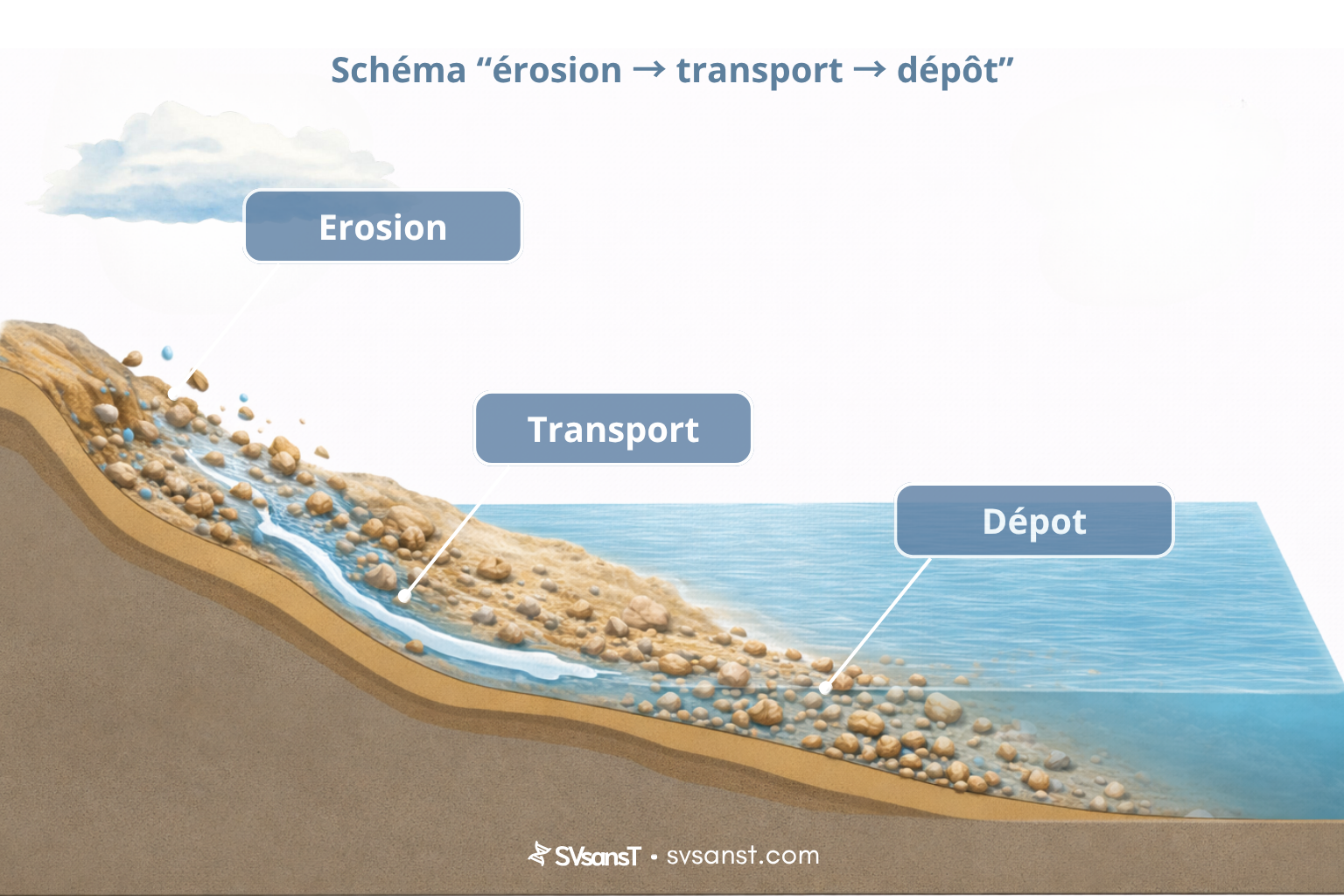 Schéma “érosion → transport → dépôt”