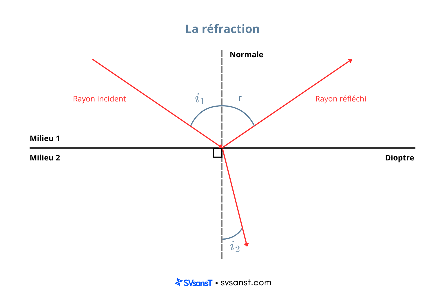 Schéma de réfraction