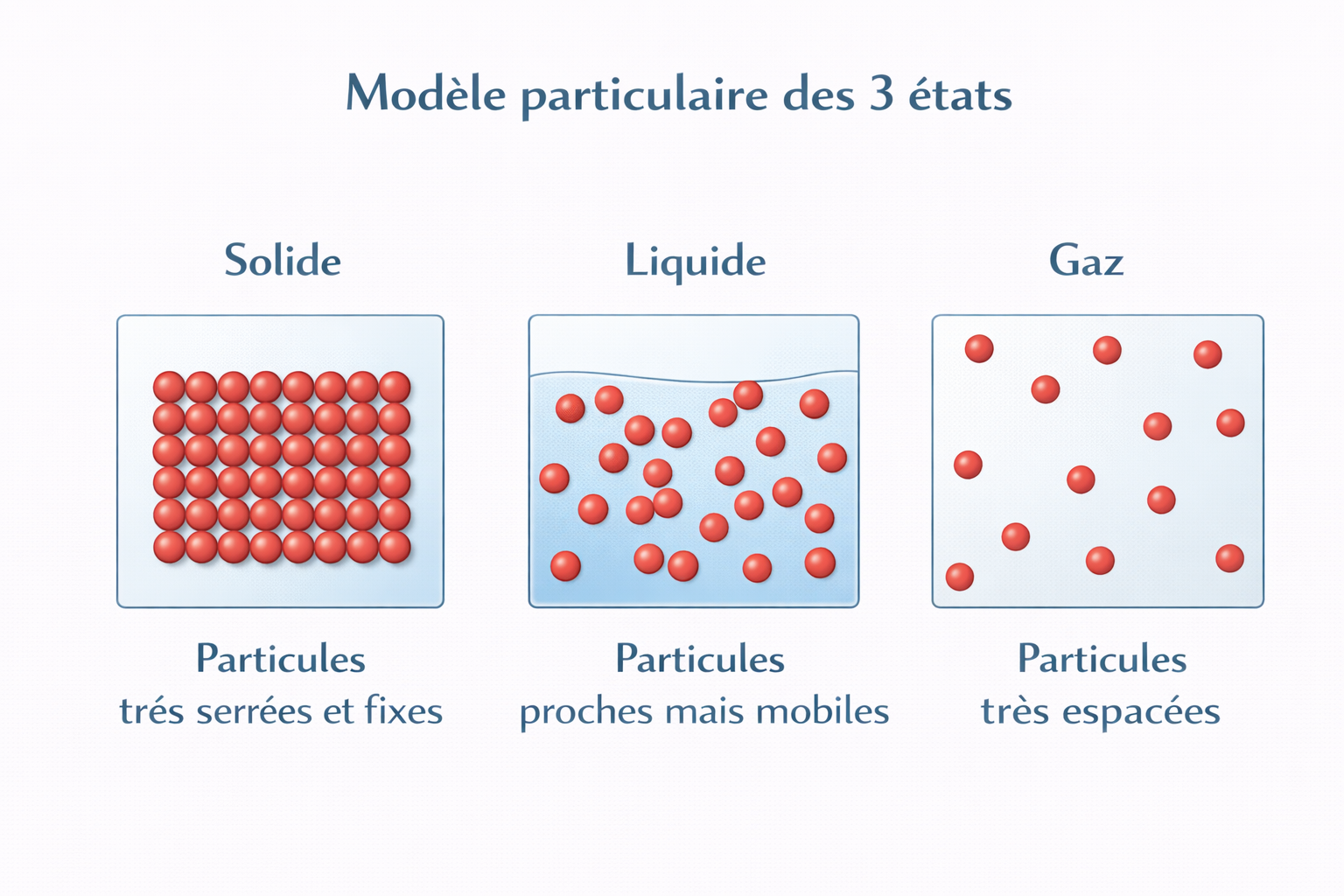 Modèle particulaire des 3 états