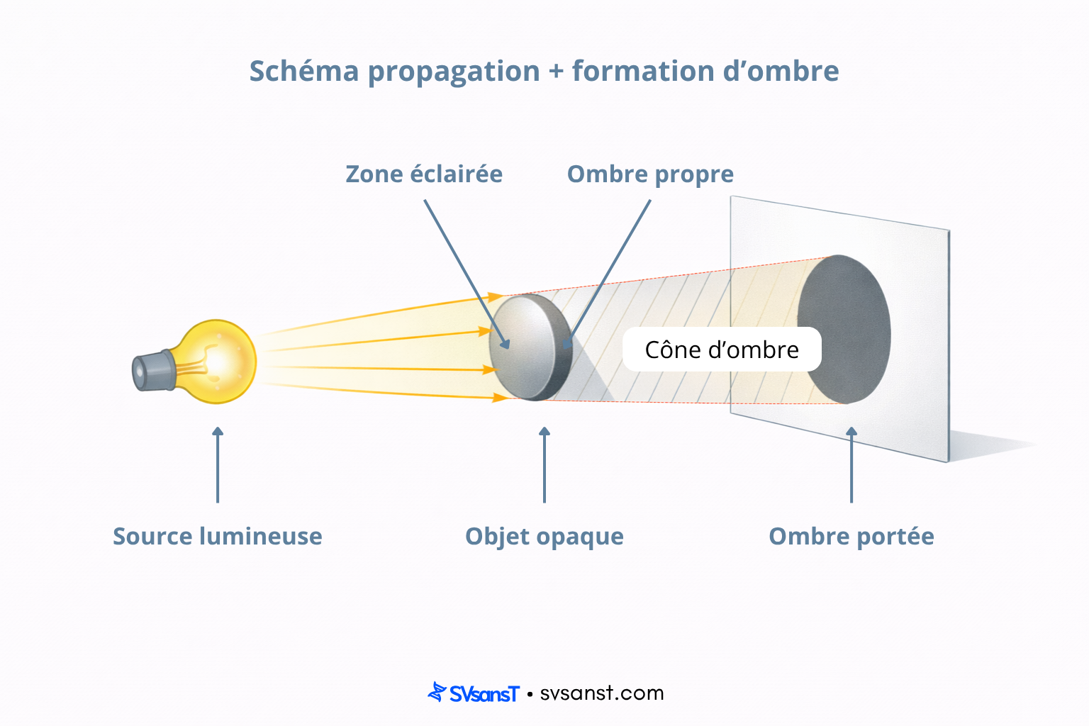 Schéma propagation + formation d’ombre
